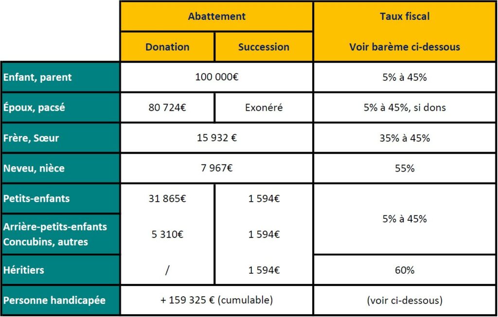 fiscalite_abattement